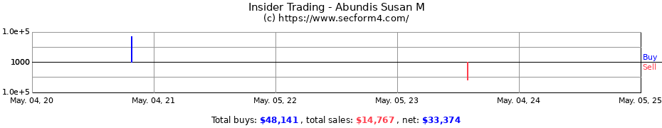 Insider Trading Transactions for Abundis Susan M