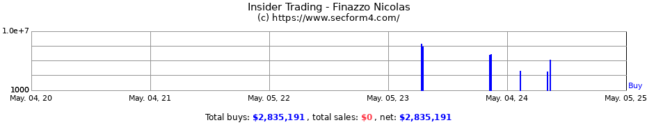 Insider Trading Transactions for Finazzo Nicolas