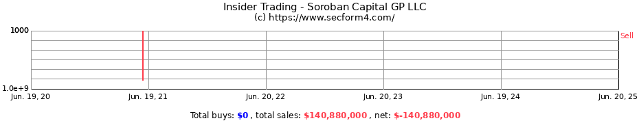 Insider Trading Transactions for Soroban Capital GP LLC