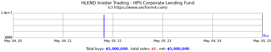 Insider Trading Transactions for HPS Corporate Lending Fund