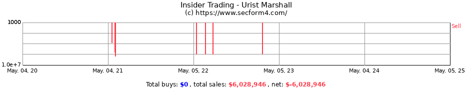 Insider Trading Transactions for Urist Marshall