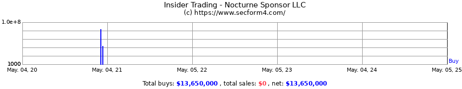 Insider Trading Transactions for Nocturne Sponsor LLC