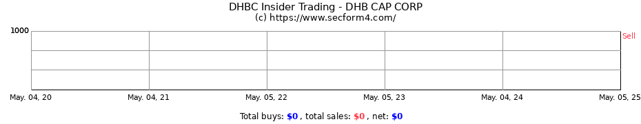 Insider Trading Transactions for DHB CAP CORP