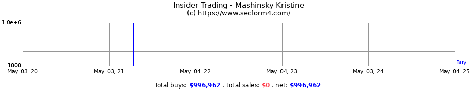 Insider Trading Transactions for Mashinsky Kristine