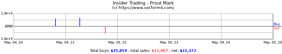 Insider Trading Transactions for Prout Mark