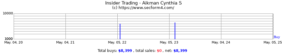 Insider Trading Transactions for Aikman Cynthia S