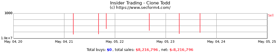 Insider Trading Transactions for Cione Todd