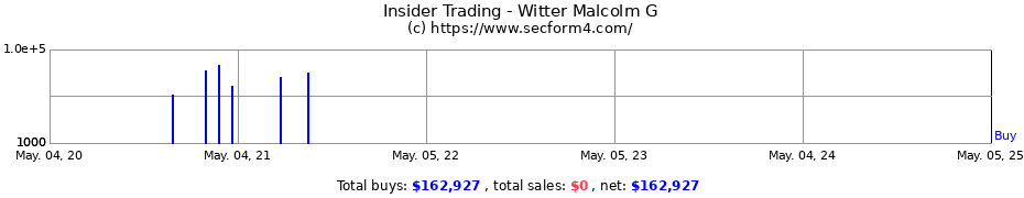 Insider Trading Transactions for Witter Malcolm G