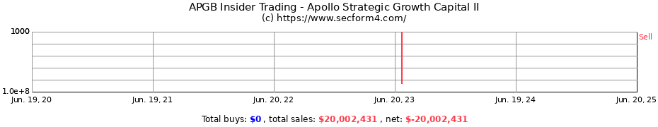 Insider Trading Transactions for Apollo Strategic Growth Capital II