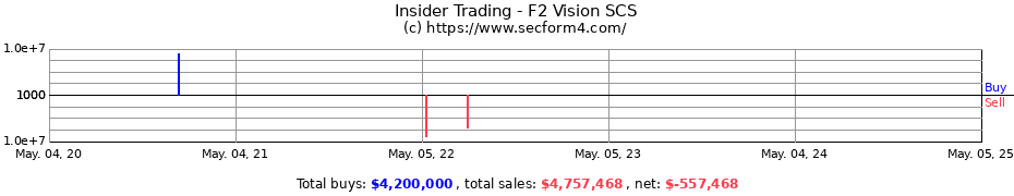 Insider Trading Transactions for F2 Vision SCS