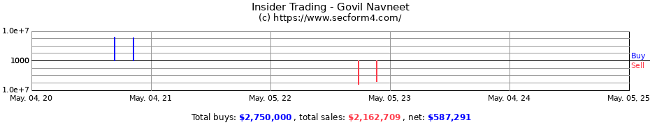 Insider Trading Transactions for Govil Navneet