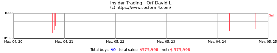 Insider Trading Transactions for Orf David L