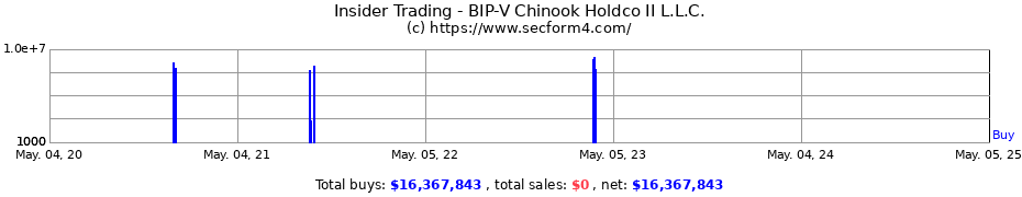Insider Trading Transactions for BIP-V Chinook Holdco II L.L.C.