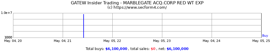Insider Trading Transactions for MARBLEGATE ACQ.CORP RED WT EXP