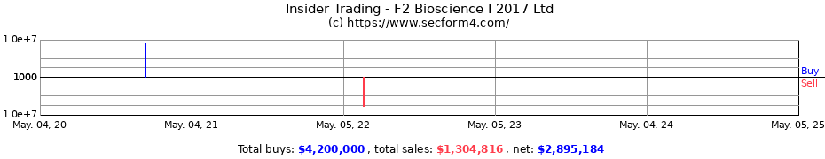 Insider Trading Transactions for F2 Bioscience I 2017 Ltd