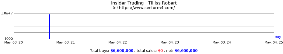 Insider Trading Transactions for Tilliss Robert