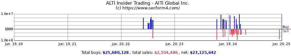 Insider Trading Transactions for AlTi Global Inc.