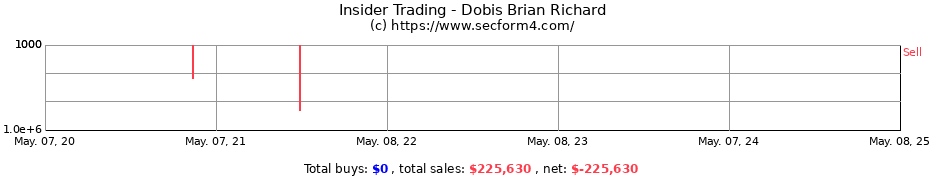 Insider Trading Transactions for Dobis Brian Richard