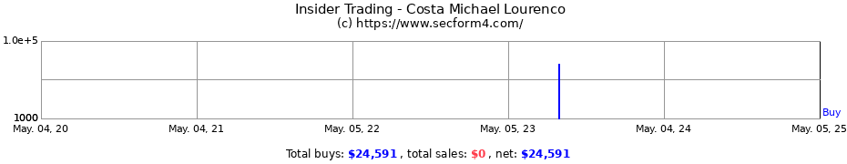 Insider Trading Transactions for Costa Michael Lourenco
