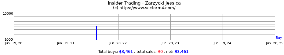 Insider Trading Transactions for Zarzycki Jessica
