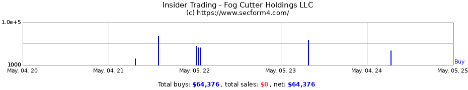 Insider Trading Transactions for Fog Cutter Holdings LLC