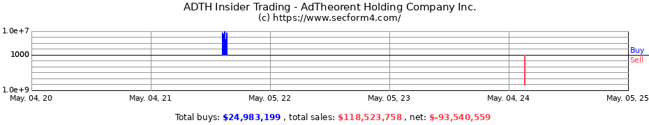 Insider Trading Transactions for AdTheorent Holding Company Inc.