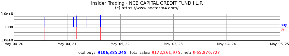 Insider Trading Transactions for NCB CAPITAL CREDIT FUND I L.P.