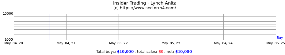 Insider Trading Transactions for Lynch Anita