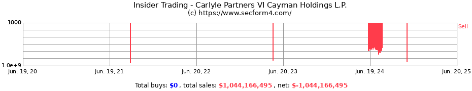 Insider Trading Transactions for Carlyle Partners VI Cayman Holdings L.P.