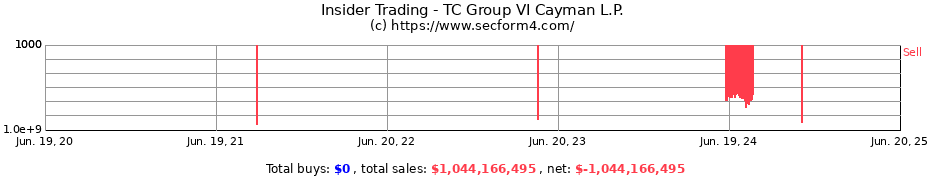 Insider Trading Transactions for TC Group VI Cayman L.P.