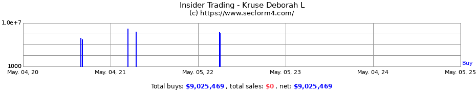 Insider Trading Transactions for Kruse Deborah L