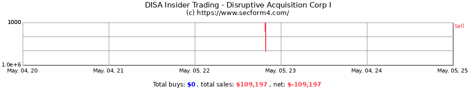 Insider Trading Transactions for Disruptive Acquisition Corp I