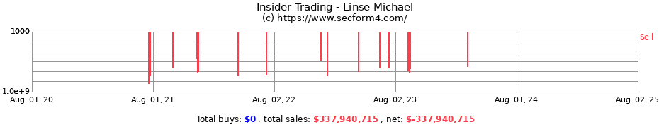Insider Trading Transactions for Linse Michael