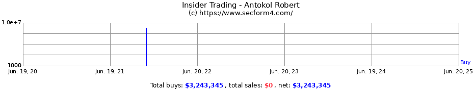 Insider Trading Transactions for Antokol Robert