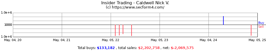 Insider Trading Transactions for Caldwell Nick V.