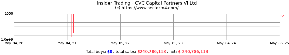 Insider Trading Transactions for CVC Capital Partners VI Ltd