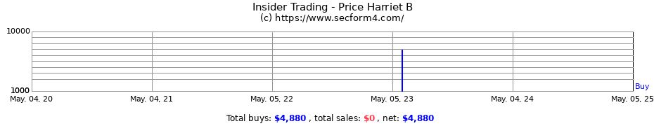 Insider Trading Transactions for Price Harriet B