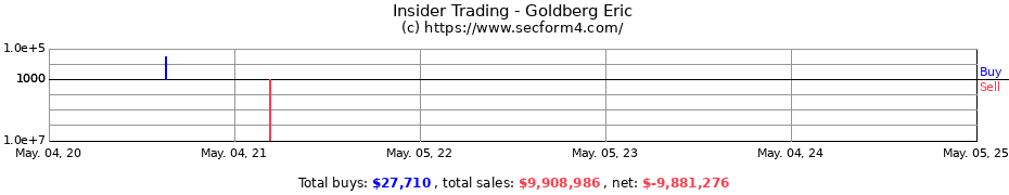 Insider Trading Transactions for Goldberg Eric