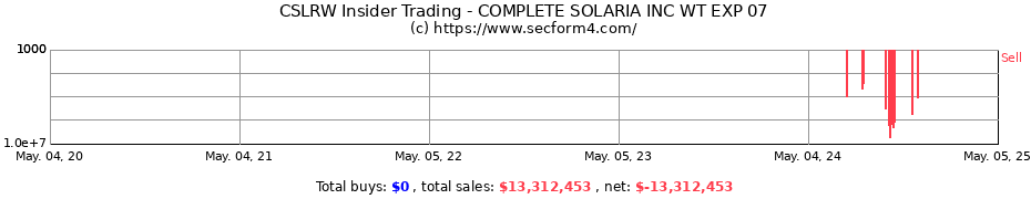 Insider Trading Transactions for COMPLETE SOLARIA INC WT EXP 07