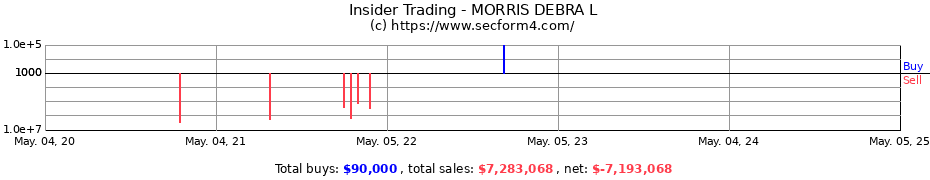 Insider Trading Transactions for MORRIS DEBRA L
