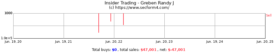 Insider Trading Transactions for Greben Randy J