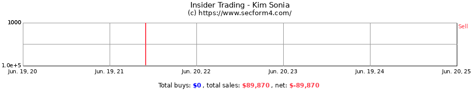 Insider Trading Transactions for Kim Sonia