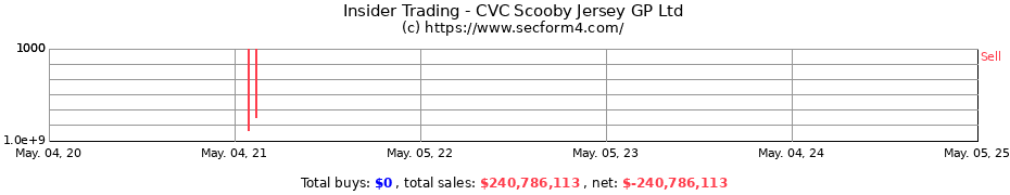 Insider Trading Transactions for CVC Scooby Jersey GP Ltd