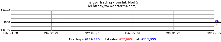 Insider Trading Transactions for Suslak Neil S