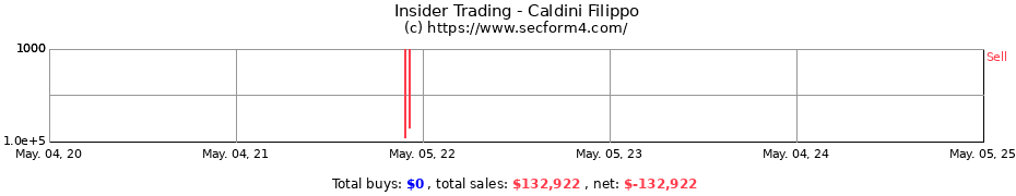 Insider Trading Transactions for Caldini Filippo