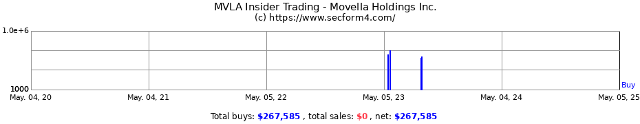 Insider Trading Transactions for Movella Holdings Inc.