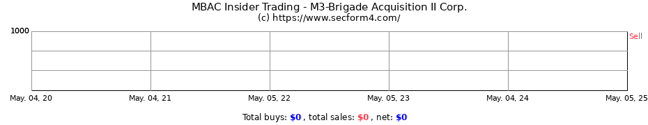 Insider Trading Transactions for M3-Brigade Acquisition II Corp.