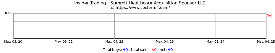 Insider Trading Transactions for Summit Healthcare Acquisition Sponsor LLC