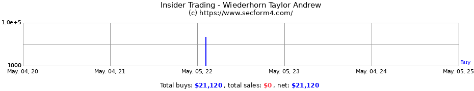 Insider Trading Transactions for Wiederhorn Taylor Andrew