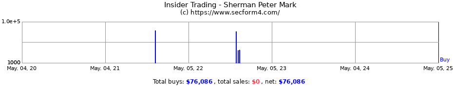 Insider Trading Transactions for Sherman Peter Mark